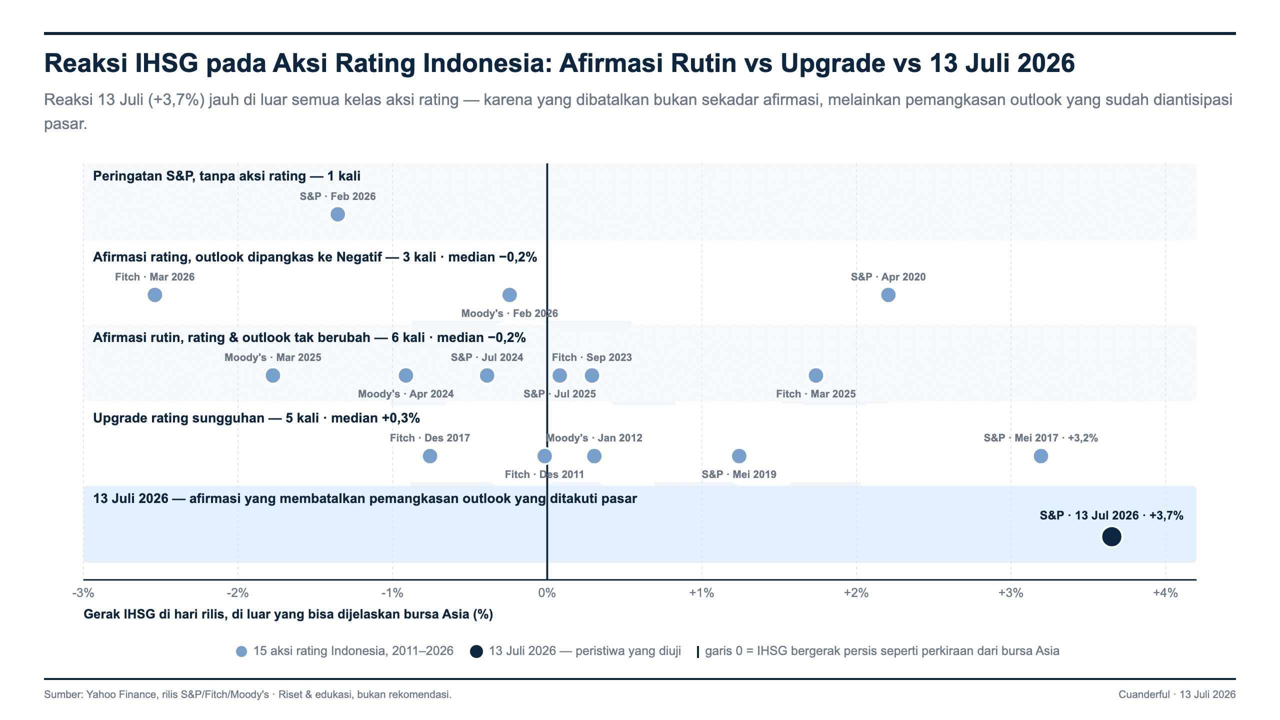 Grafik: S&P Tahan Rating Indonesia — Kenapa Beda dari Moody's dan Fitch?