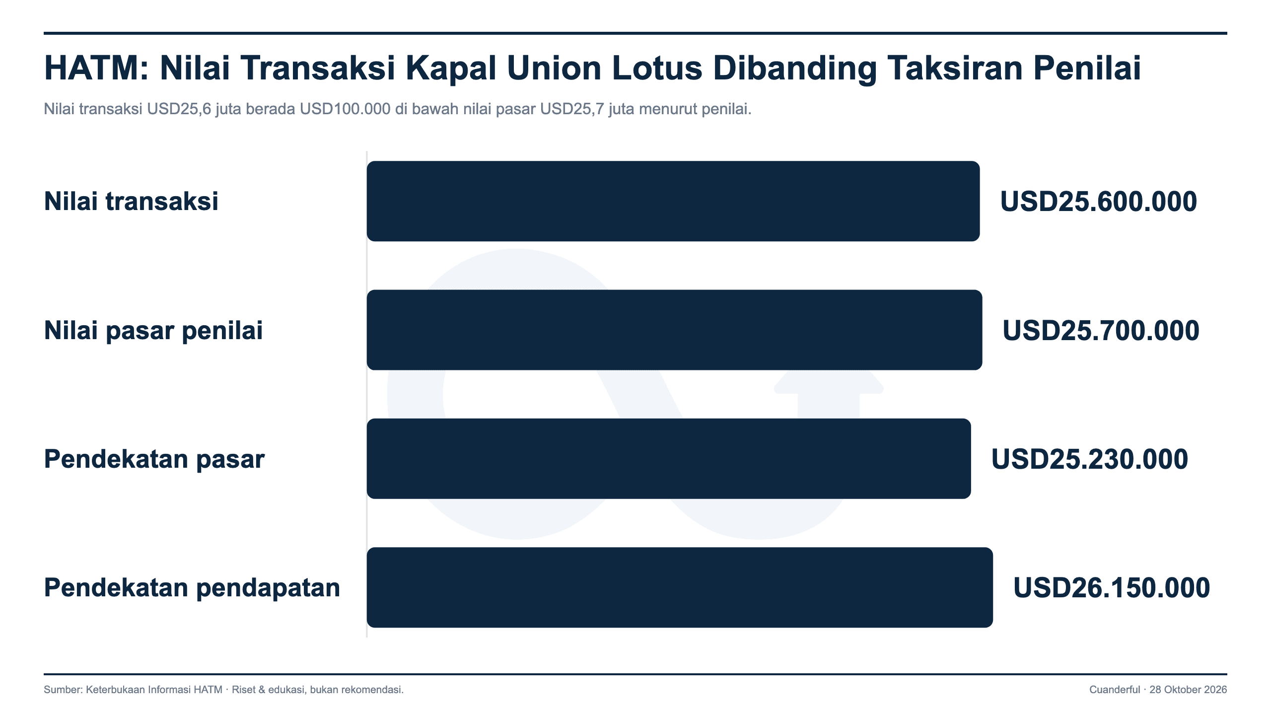 Grafik: Habco Trans Maritima Beli Kapal Curah Union Lotus Rp457,1 Miliar